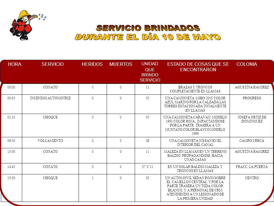 SERVICIO BRINDADOS DURANTE EL DÍA 10 DE MAYO 00:00 CONATO 11