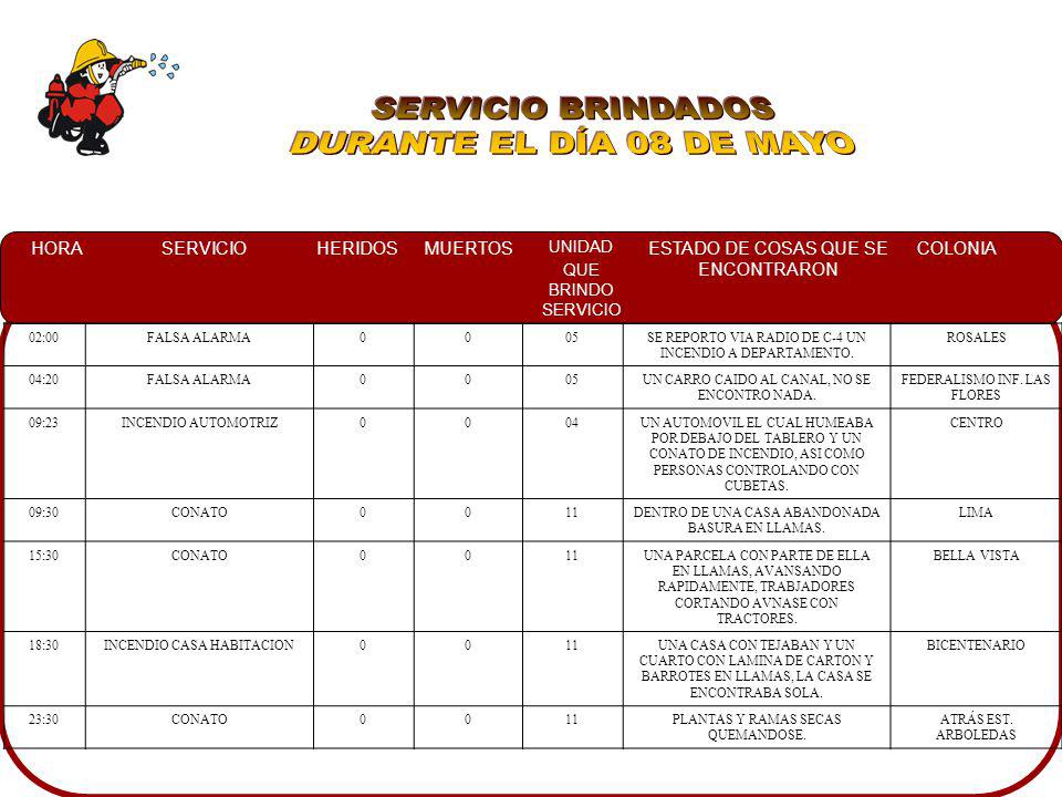 SERVICIO BRINDADOS DURANTE EL DÍA 08 DE MAYO 02:00 FALSA ALARMA 05