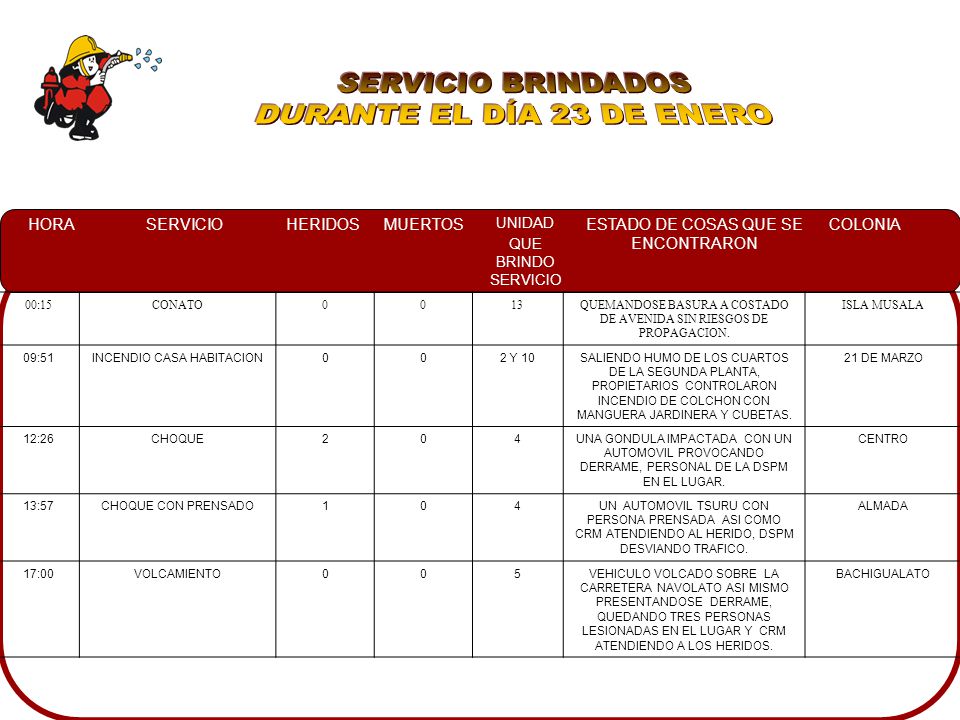 SERVICIO BRINDADOS DURANTE EL DÍA 23 DE ENERO 00:15 CONATO 13