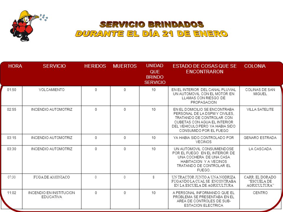 SERVICIO BRINDADOS DURANTE EL DÍA 21 DE ENERO 01:50 VOLCAMIENTO 10
