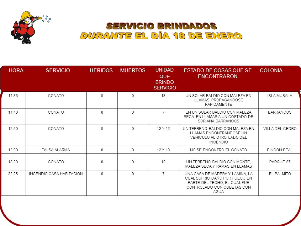 SERVICIO BRINDADOS DURANTE EL DÍA 18 DE ENERO 11:36 CONATO 13