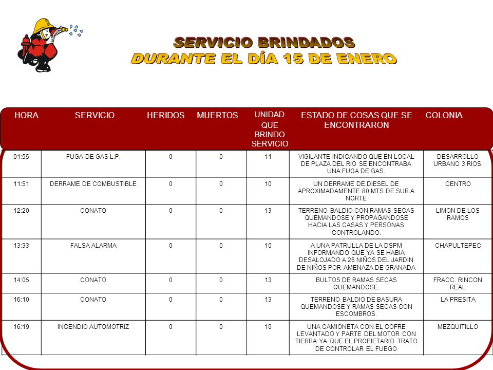 SERVICIO BRINDADOS DURANTE EL DÍA 15 DE ENERO 01:55 FUGA DE GAS L.P.