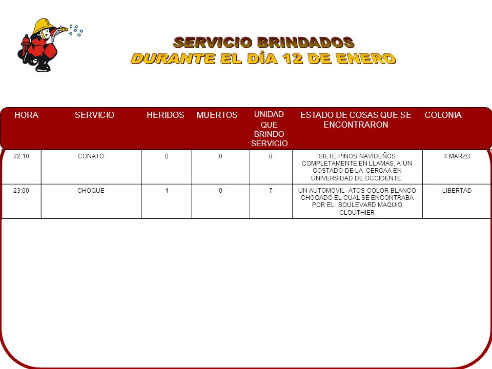 SERVICIO BRINDADOS DURANTE EL DÍA 12 DE ENERO 22:10 CONATO 8