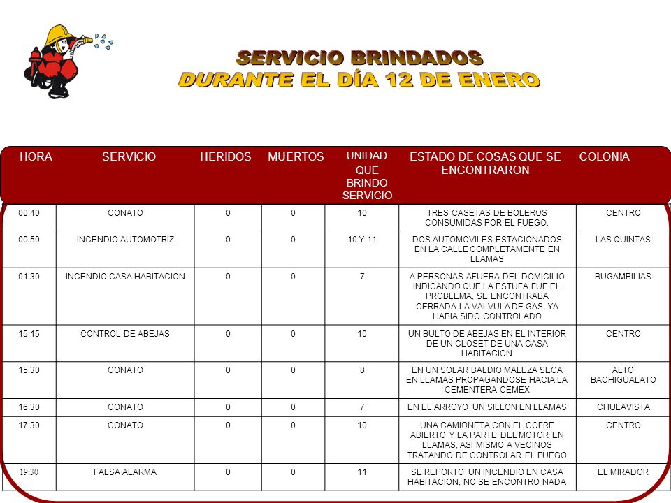SERVICIO BRINDADOS DURANTE EL DÍA 12 DE ENERO 00:40 CONATO 10