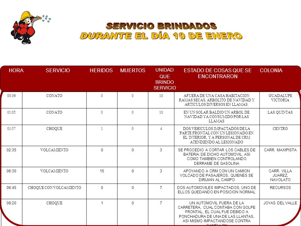 SERVICIO BRINDADOS DURANTE EL DÍA 10 DE ENERO 00:36 CONATO 10