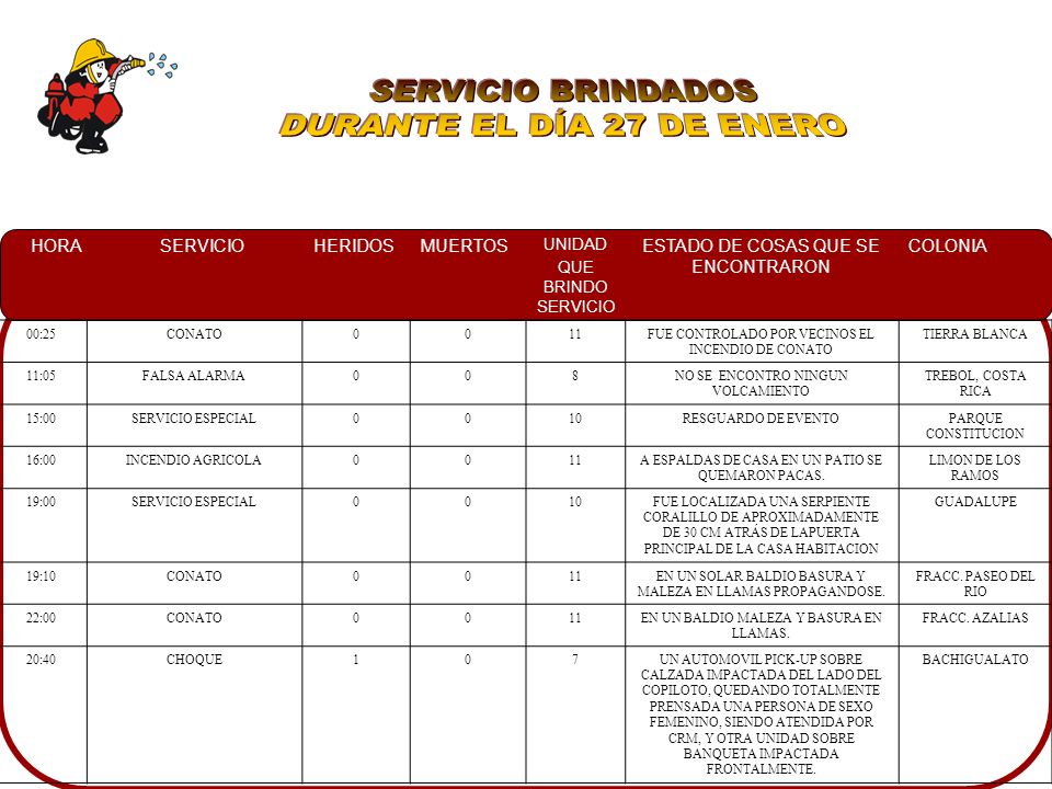 SERVICIO BRINDADOS DURANTE EL DÍA 27 DE ENERO 00:25 CONATO 11