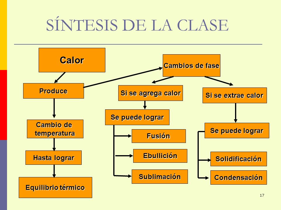 SÍNTESIS DE LA CLASE Calor Cambios de fase Produce Si se agrega calor