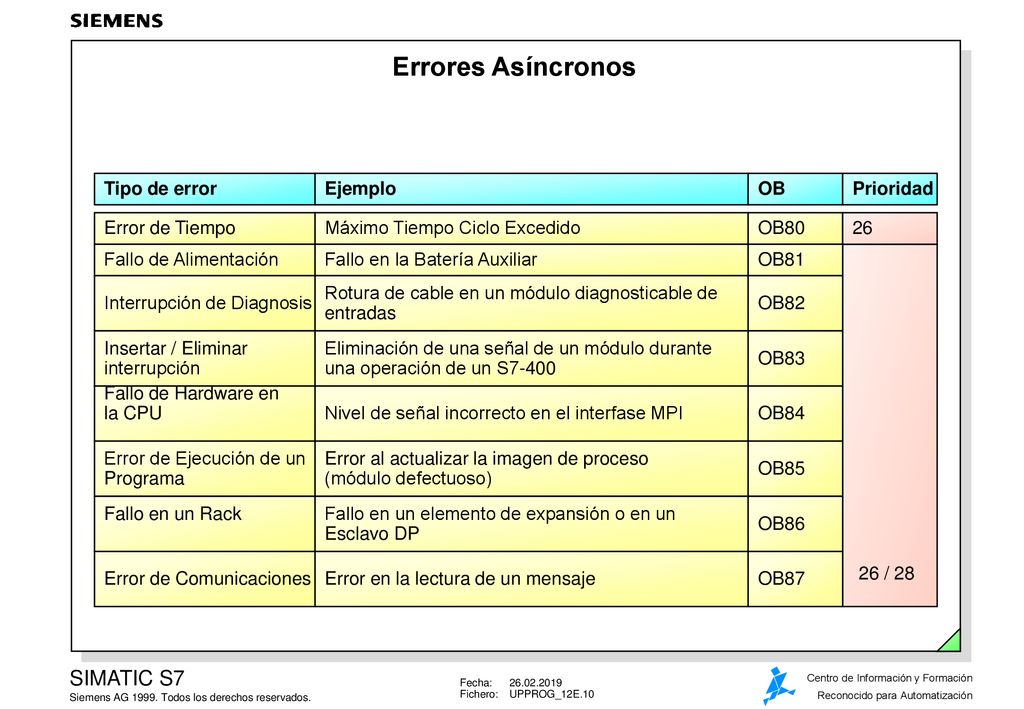 Errores Asíncronos Tipo de error Ejemplo OB 26 / 28 Prioridad 26