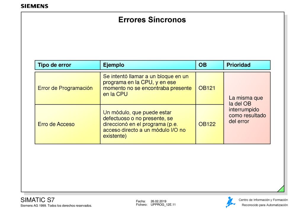 Errores Síncronos Tipo de error Ejemplo OB Prioridad La misma que