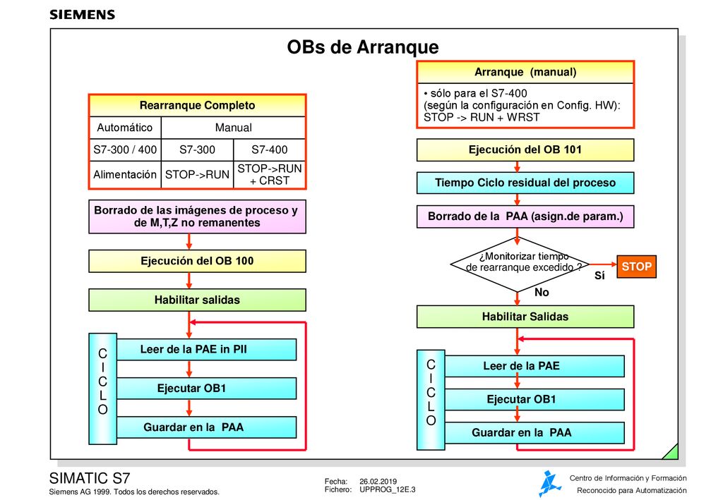 Tiempo Ciclo residual del proceso Borrado de la PAA (asign.de param.)
