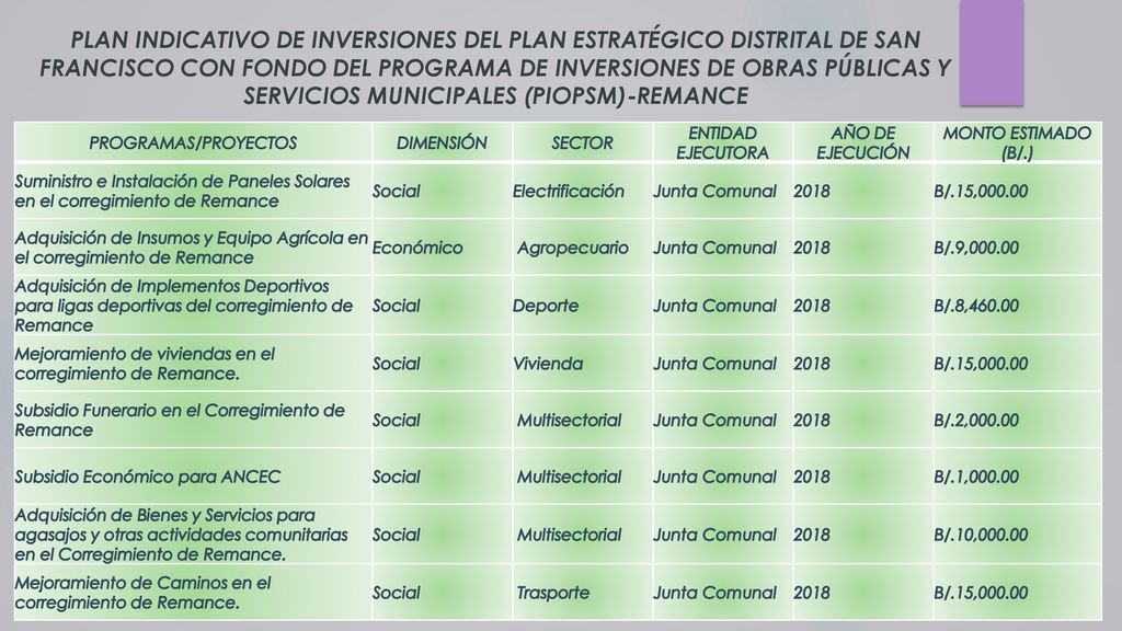 PLAN INDICATIVO DE INVERSIONES DEL PLAN ESTRATÉGICO DISTRITAL DE SAN FRANCISCO CON FONDO DEL PROGRAMA DE INVERSIONES DE OBRAS PÚBLICAS Y SERVICIOS MUNICIPALES (PIOPSM)-REMANCE