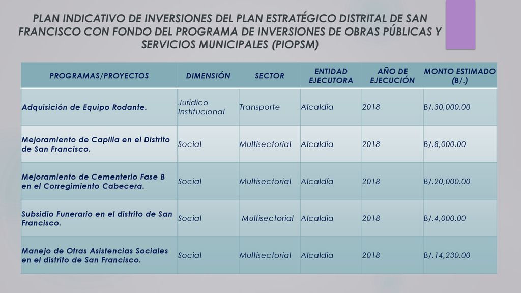 PLAN INDICATIVO DE INVERSIONES DEL PLAN ESTRATÉGICO DISTRITAL DE SAN FRANCISCO CON FONDO DEL PROGRAMA DE INVERSIONES DE OBRAS PÚBLICAS Y SERVICIOS MUNICIPALES (PIOPSM)