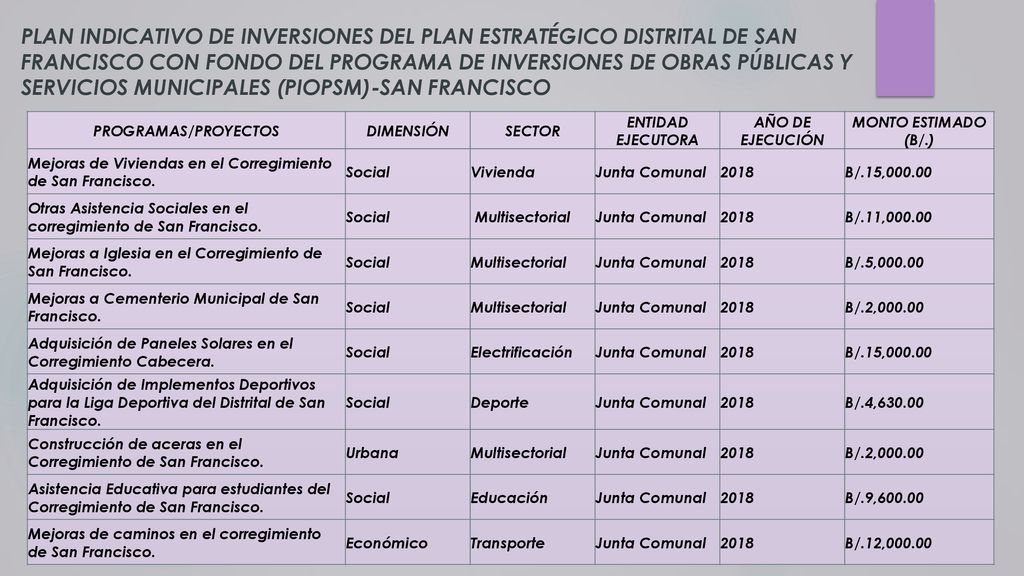 PLAN INDICATIVO DE INVERSIONES DEL PLAN ESTRATÉGICO DISTRITAL DE SAN FRANCISCO CON FONDO DEL PROGRAMA DE INVERSIONES DE OBRAS PÚBLICAS Y SERVICIOS MUNICIPALES (PIOPSM)-SAN FRANCISCO
