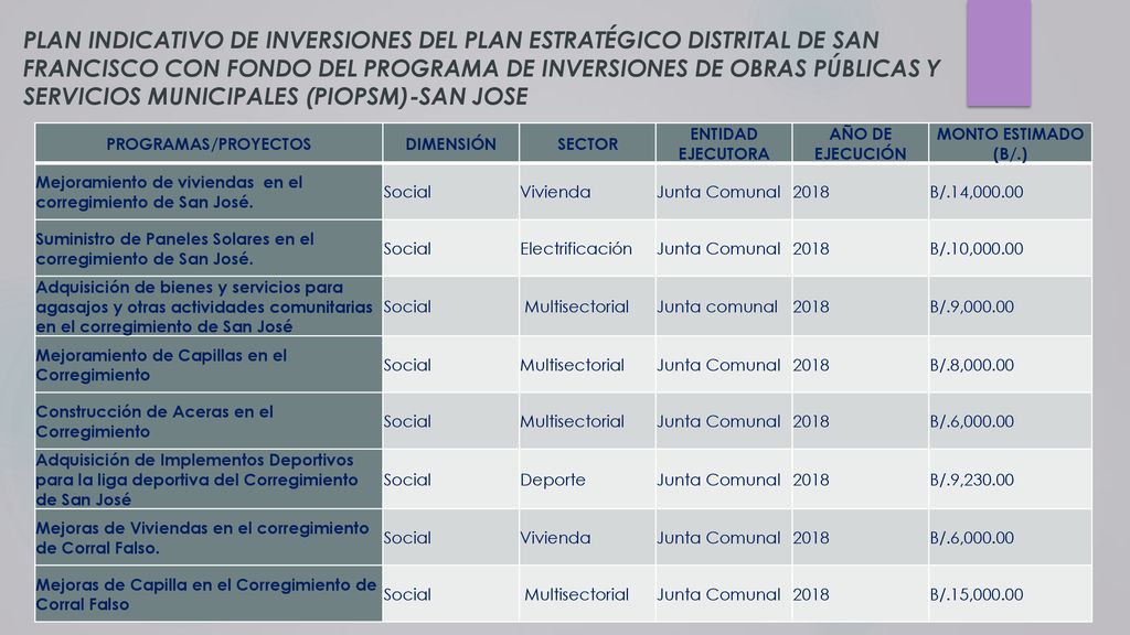 PLAN INDICATIVO DE INVERSIONES DEL PLAN ESTRATÉGICO DISTRITAL DE SAN FRANCISCO CON FONDO DEL PROGRAMA DE INVERSIONES DE OBRAS PÚBLICAS Y SERVICIOS MUNICIPALES (PIOPSM)-SAN JOSE