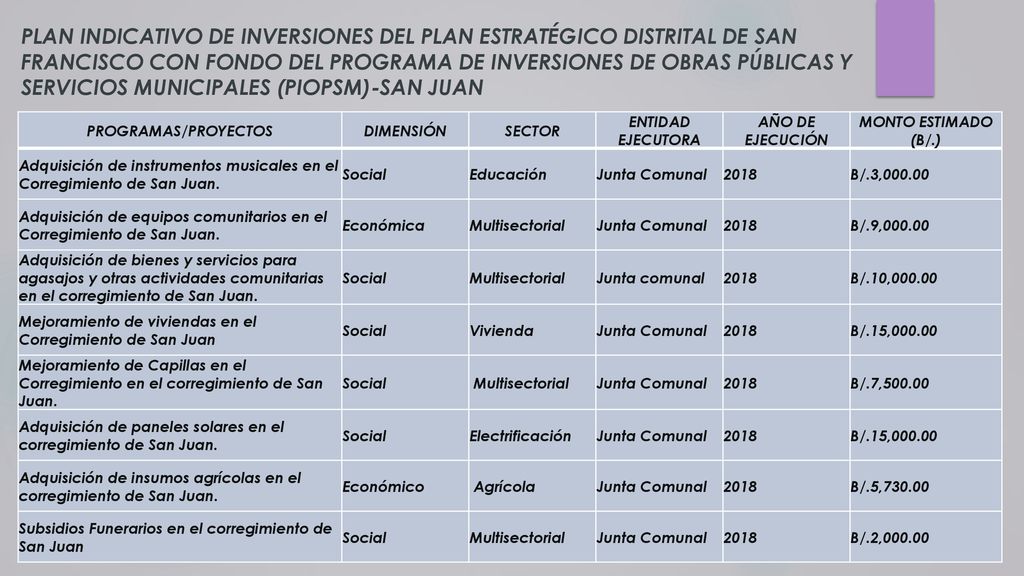 PLAN INDICATIVO DE INVERSIONES DEL PLAN ESTRATÉGICO DISTRITAL DE SAN FRANCISCO CON FONDO DEL PROGRAMA DE INVERSIONES DE OBRAS PÚBLICAS Y SERVICIOS MUNICIPALES (PIOPSM)-SAN JUAN