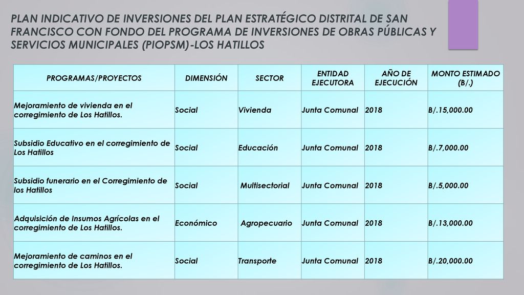 PLAN INDICATIVO DE INVERSIONES DEL PLAN ESTRATÉGICO DISTRITAL DE SAN FRANCISCO CON FONDO DEL PROGRAMA DE INVERSIONES DE OBRAS PÚBLICAS Y SERVICIOS MUNICIPALES (PIOPSM)-LOS HATILLOS