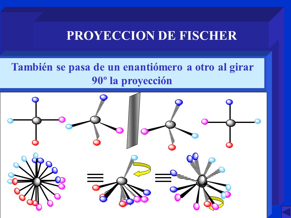 También se pasa de un enantiómero a otro al girar 90º la proyección