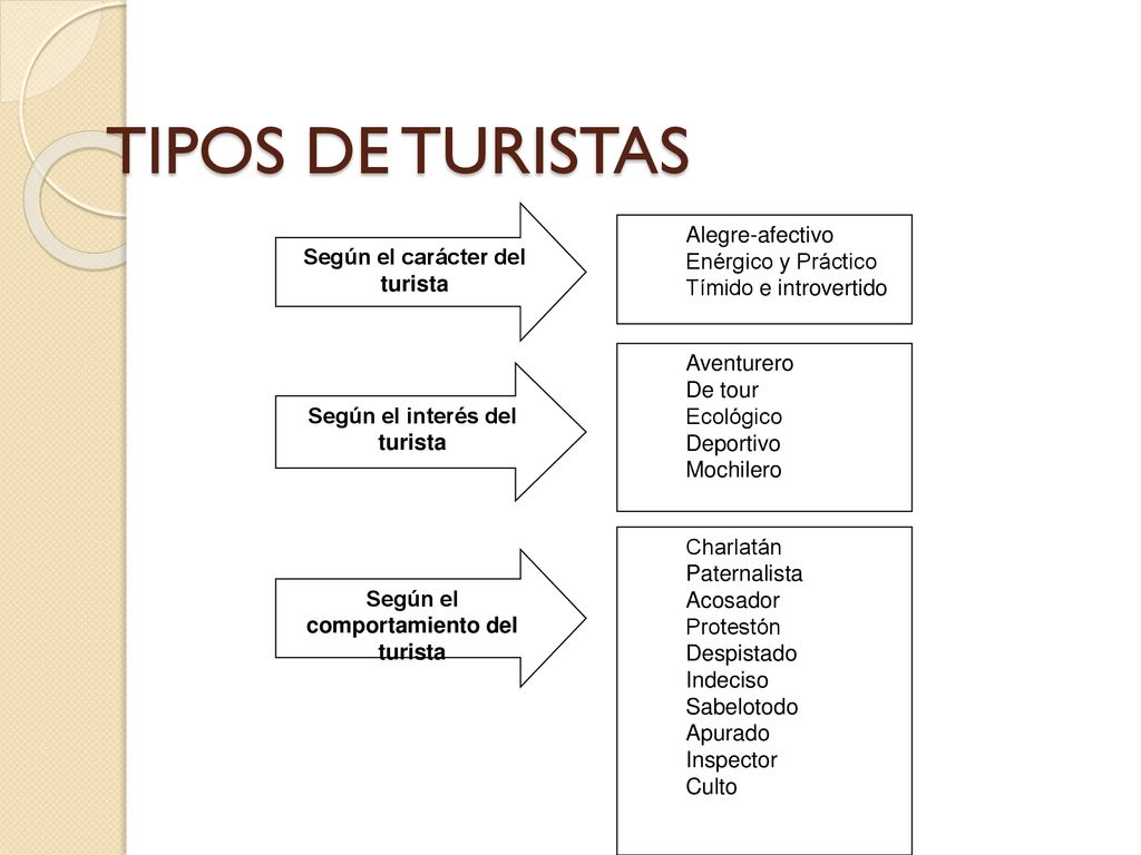 TIPOS DE TURISTAS Alegre-afectivo Según el carácter del turista