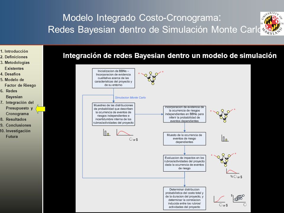 Modelo Integrado Costo-Cronograma: Redes Bayesian dentro de Simulación Monte Carlo