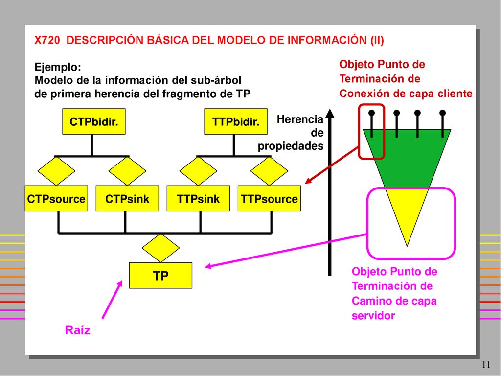 TP Raíz X720 DESCRIPCIÓN BÁSICA DEL MODELO DE INFORMACIÓN (II)