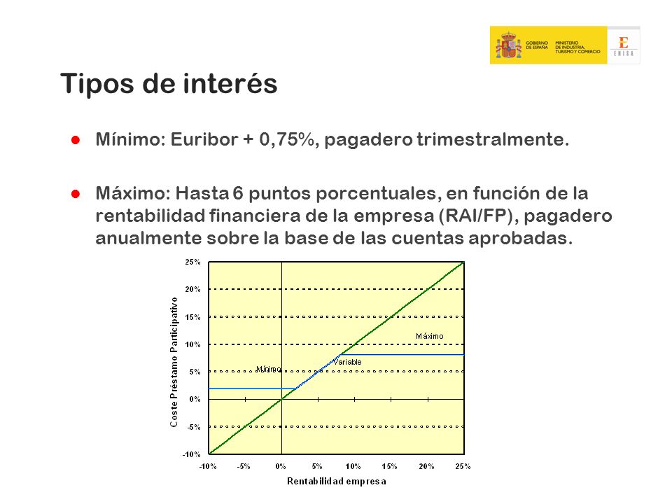 Tipos de interés Mínimo: Euribor + 0,75%, pagadero trimestralmente.
