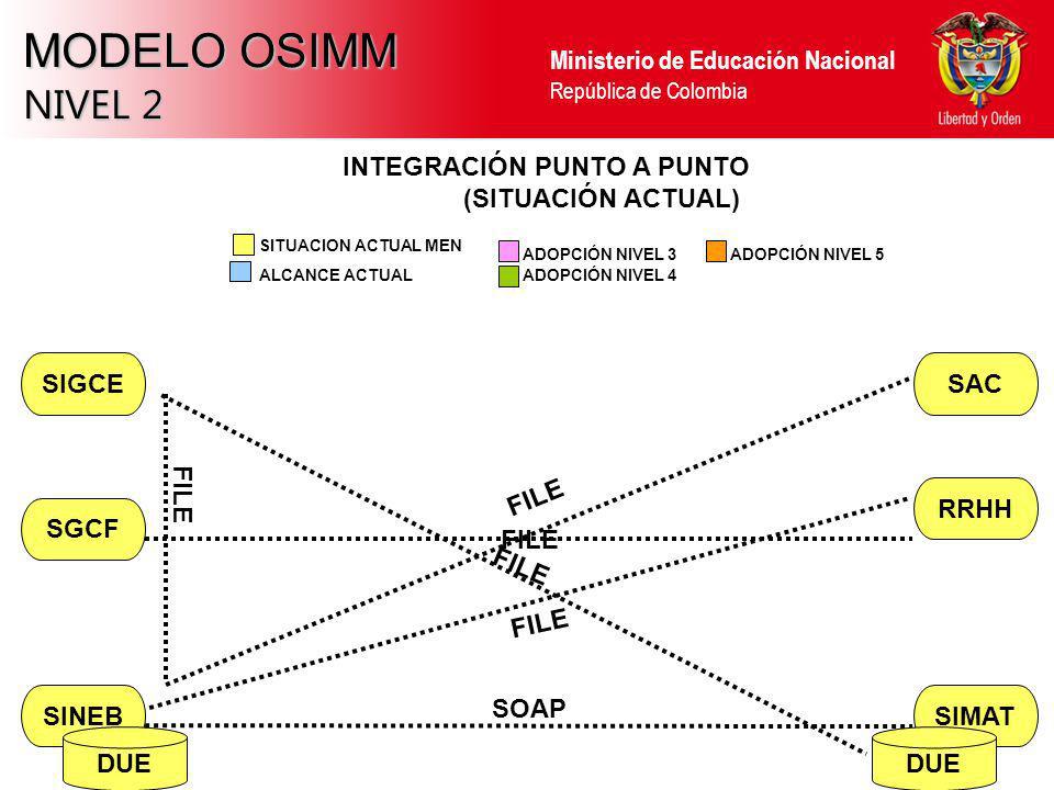 MODELO OSIMM NIVEL 2 INTEGRACIÓN PUNTO A PUNTO (SITUACIÓN ACTUAL)