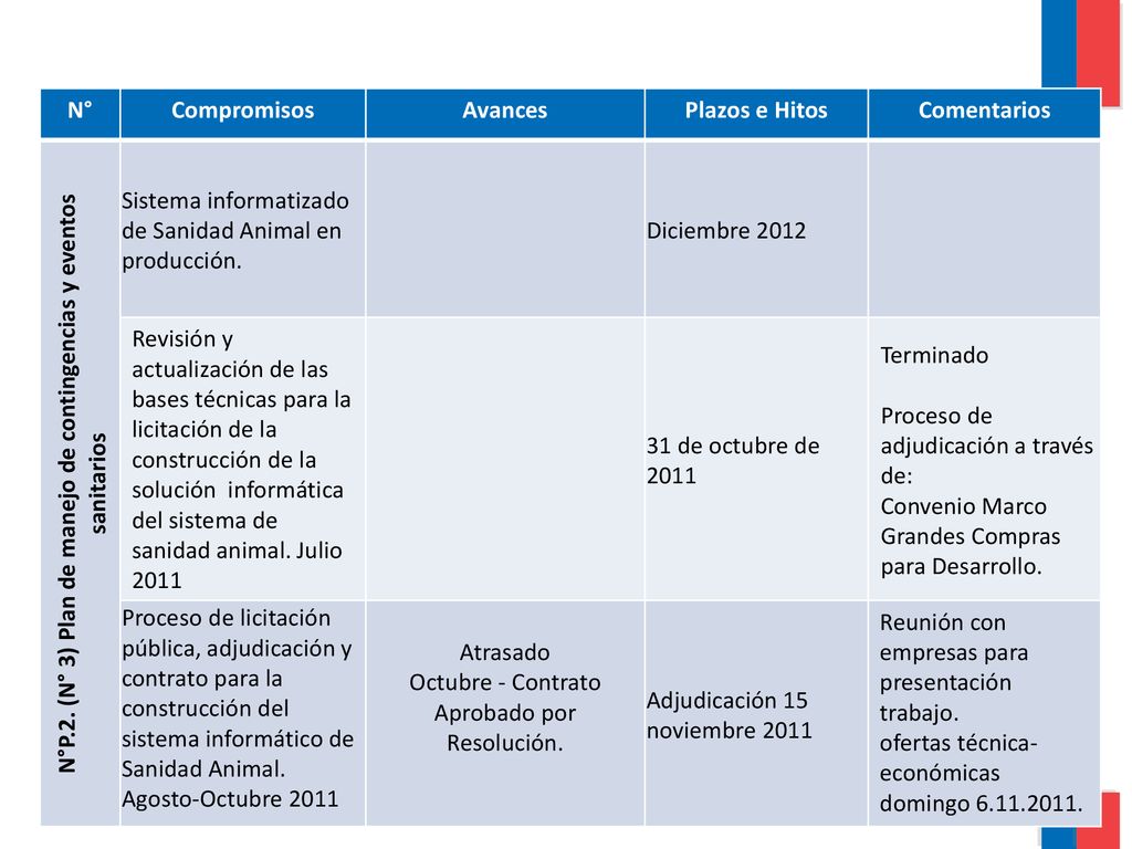 N°P.2. (N° 3) Plan de manejo de contingencias y eventos sanitarios