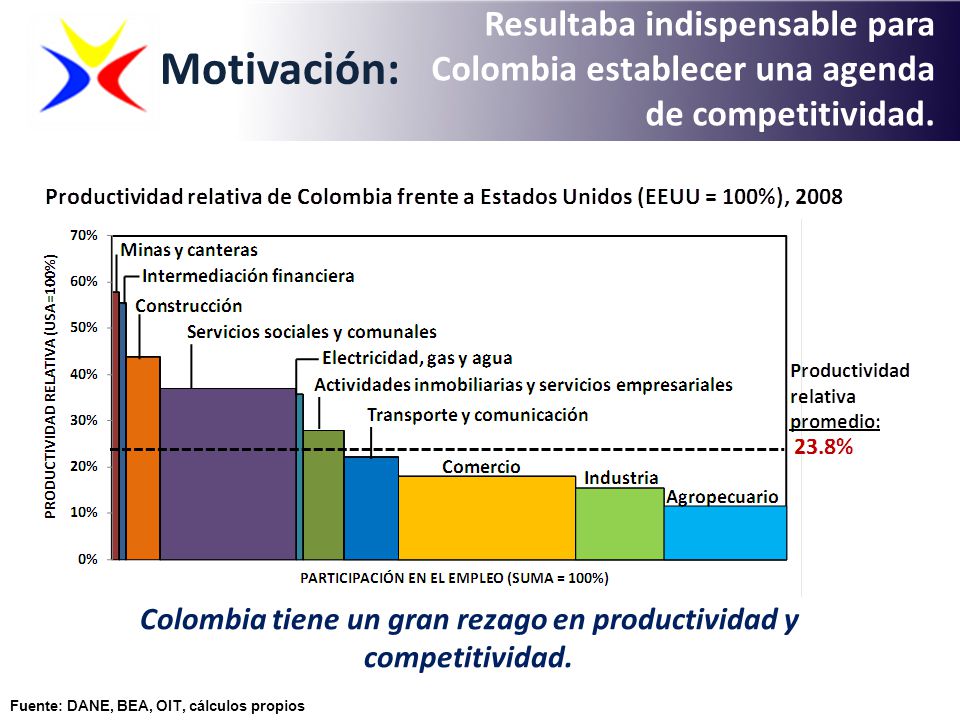 Colombia tiene un gran rezago en productividad y competitividad.