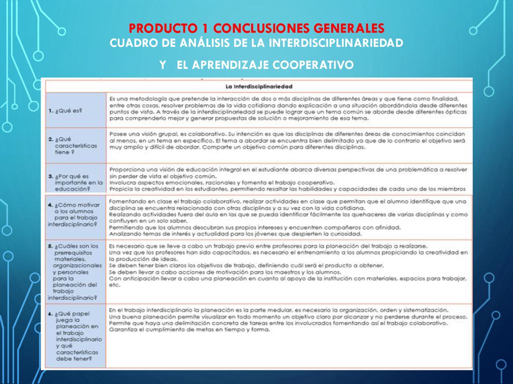 Producto 1 Conclusiones Generales CUADRO DE ANÁLISIS DE LA INTERDISCIPLINARIEDAD y EL APRENDIZAJE COOPERATIVO