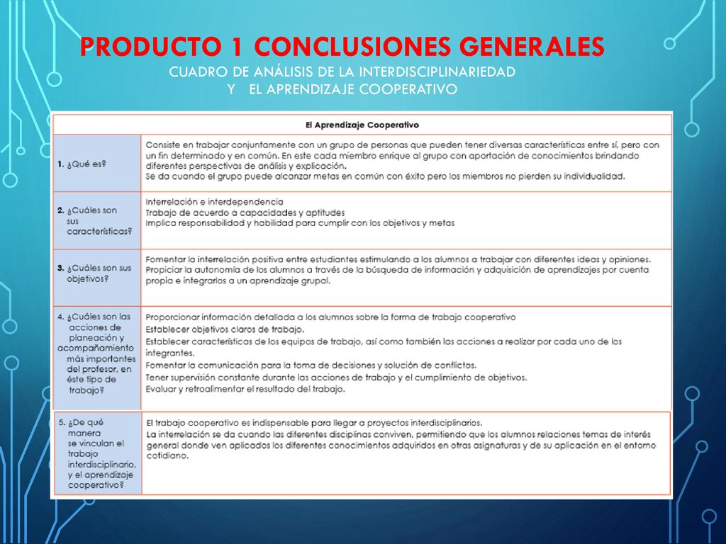 Producto 1 Conclusiones Generales CUADRO DE ANÁLISIS DE LA INTERDISCIPLINARIEDAD y EL APRENDIZAJE COOPERATIVO