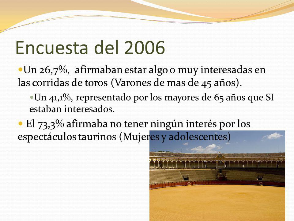 Encuesta del 2006 Un 26,7%, afirmaban estar algo o muy interesadas en las corridas de toros (Varones de mas de 45 años).