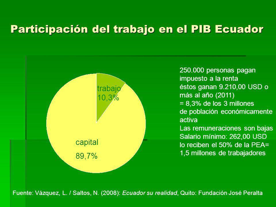 Participación del trabajo en el PIB Ecuador