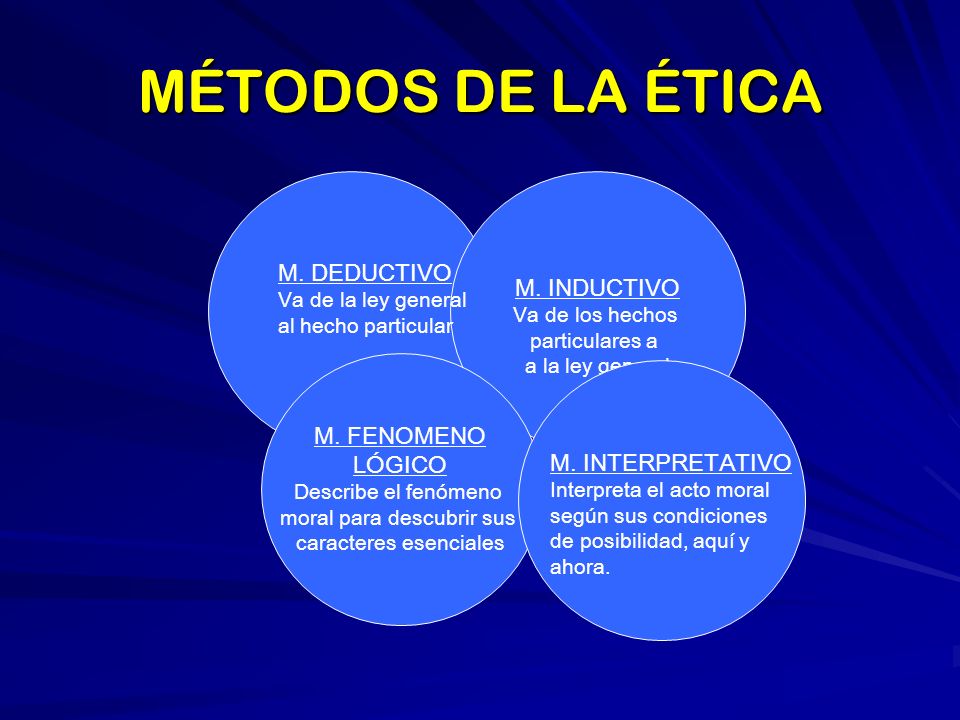 MÉTODOS DE LA ÉTICA M. INDUCTIVO M. DEDUCTIVO M. FENOMENO LÓGICO