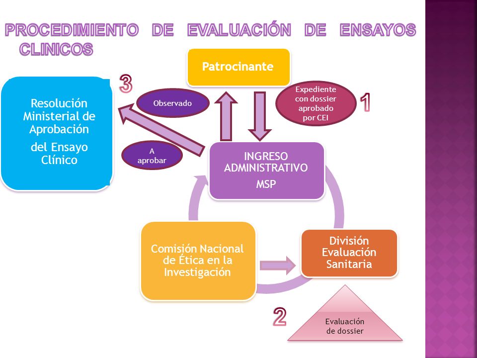 3 1 2 PROCEDIMIENTO DE EVALUACIÓN DE ENSAYOS CLINICOS Patrocinante