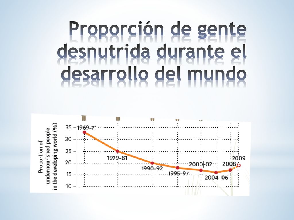 Proporción de gente desnutrida durante el desarrollo del mundo
