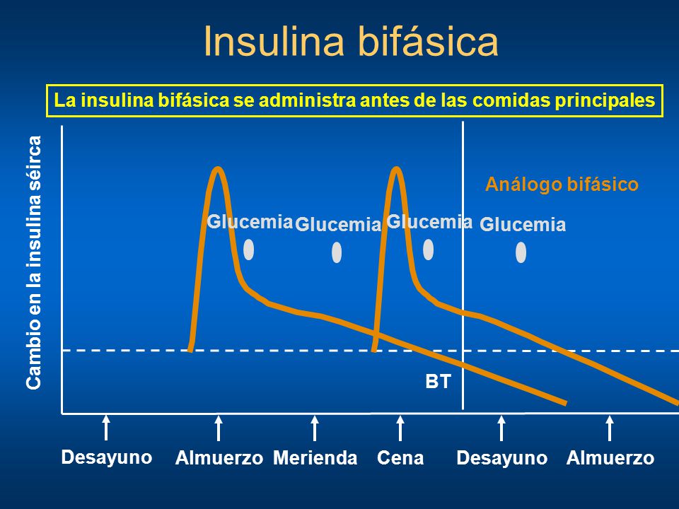 Insulina bifásica La insulina bifásica se administra antes de las comidas principales. Análogo bifásico.