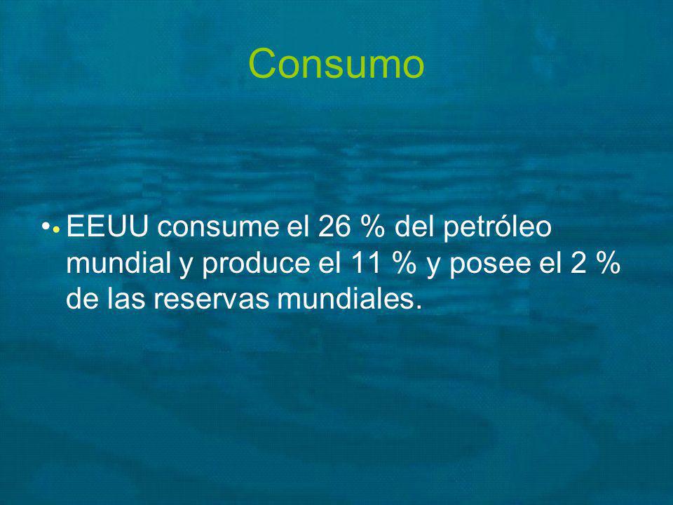 Consumo EEUU consume el 26 % del petróleo mundial y produce el 11 % y posee el 2 % de las reservas mundiales.