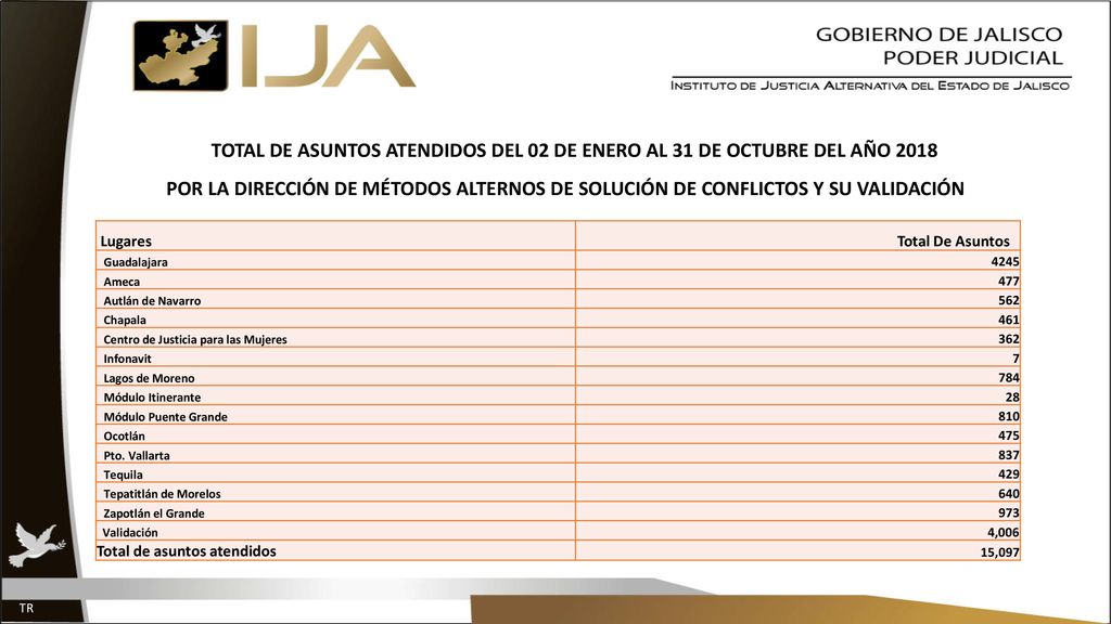 TOTAL DE ASUNTOS ATENDIDOS DEL 02 DE ENERO AL 31 DE OCTUBRE DEL AÑO 2018