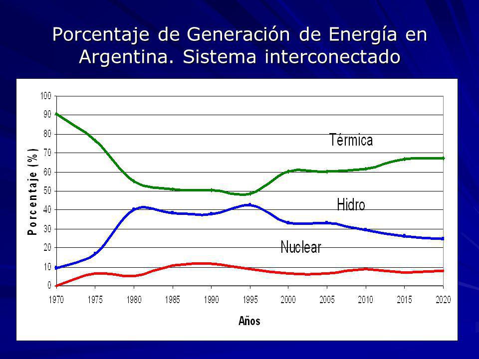Porcentaje de Generación de Energía en Argentina