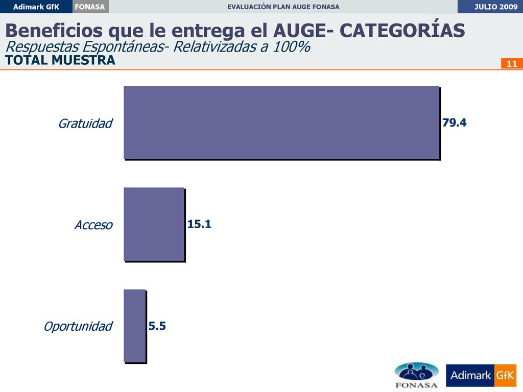 Beneficios que le entrega el AUGE- CATEGORÍAS Respuestas Espontáneas- Relativizadas a 100% TOTAL MUESTRA