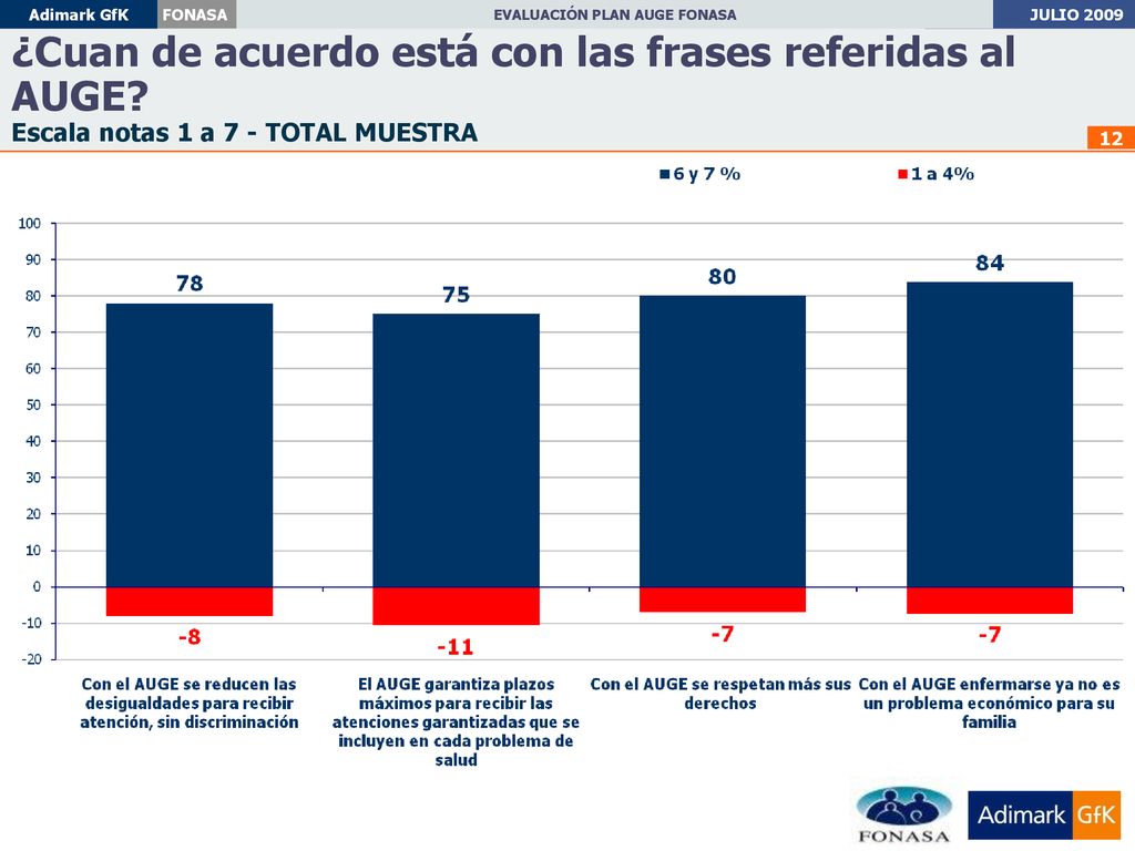 ¿Cuan de acuerdo está con las frases referidas al AUGE