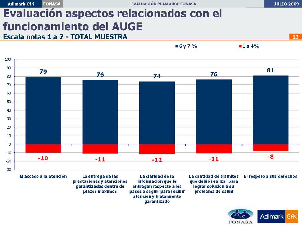 Evaluación aspectos relacionados con el funcionamiento del AUGE Escala notas 1 a 7 - TOTAL MUESTRA