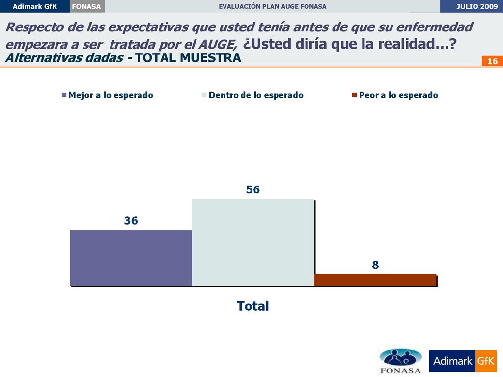 Respecto de las expectativas que usted tenía antes de que su enfermedad empezara a ser tratada por el AUGE, ¿Usted diría que la realidad….