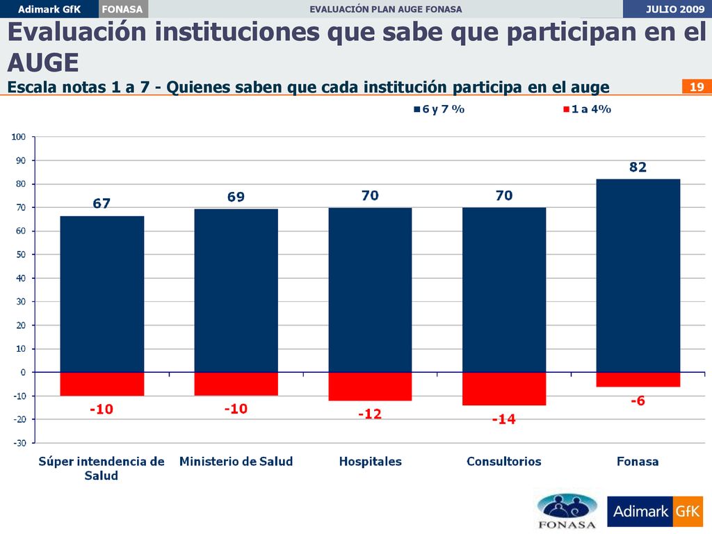Evaluación instituciones que sabe que participan en el AUGE Escala notas 1 a 7 - Quienes saben que cada institución participa en el auge