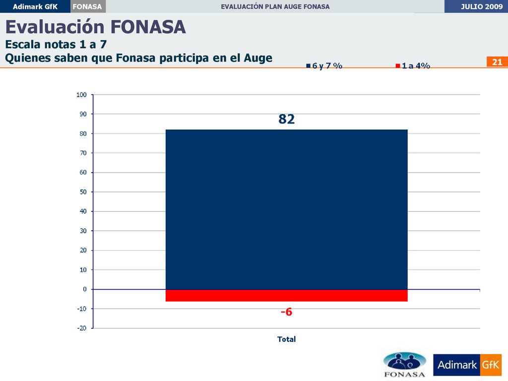 Evaluación FONASA Escala notas 1 a 7 Quienes saben que Fonasa participa en el Auge