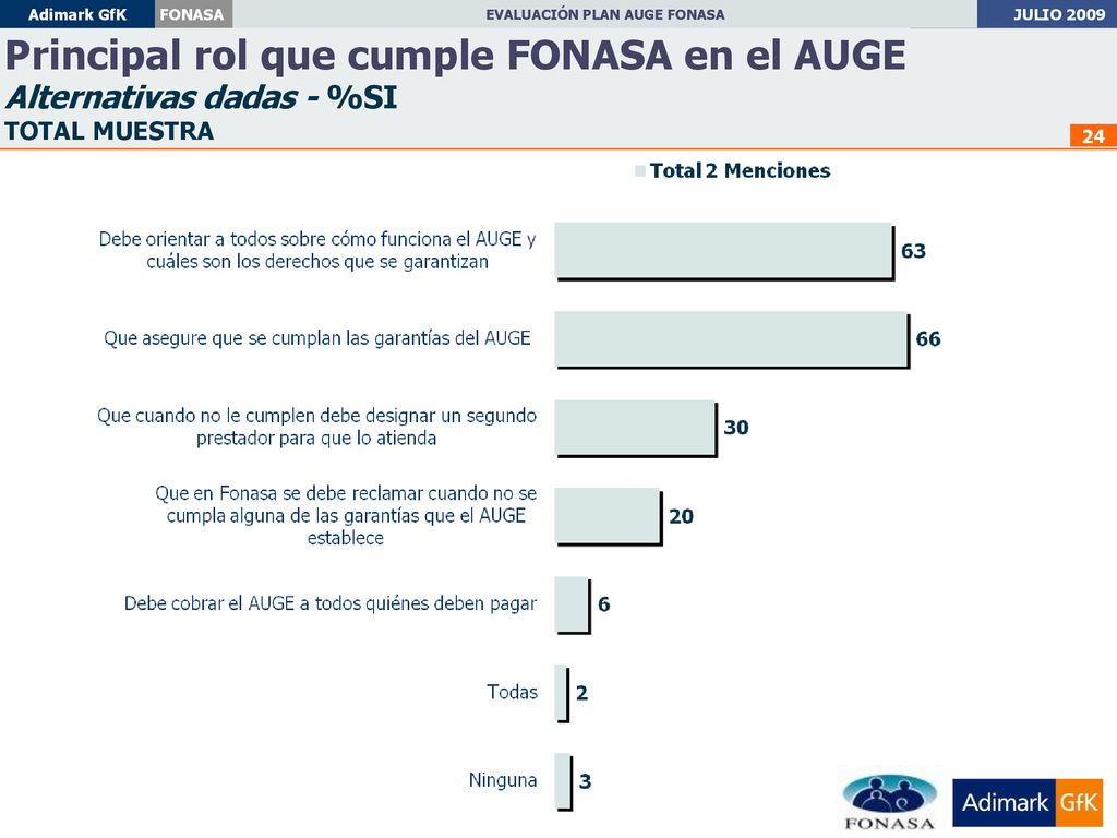 Principal rol que cumple FONASA en el AUGE Alternativas dadas - %SI TOTAL MUESTRA