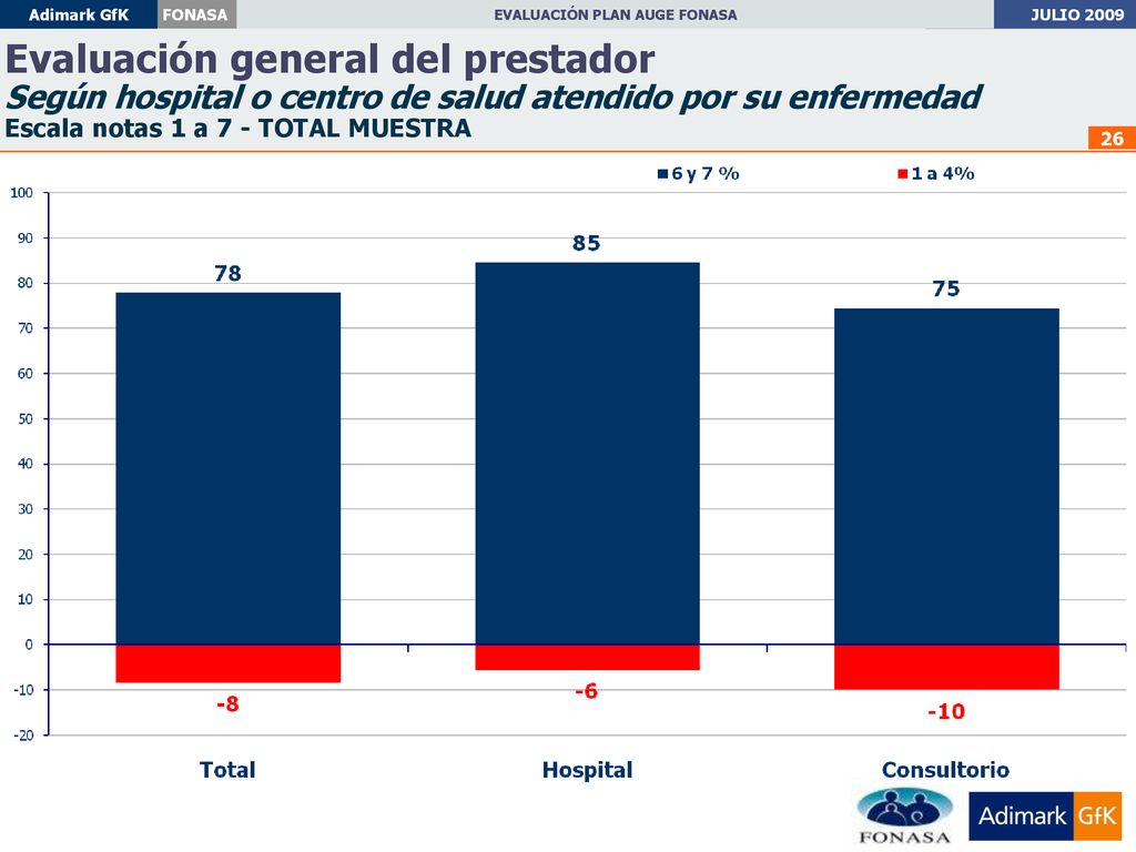 Evaluación general del prestador Según hospital o centro de salud atendido por su enfermedad Escala notas 1 a 7 - TOTAL MUESTRA