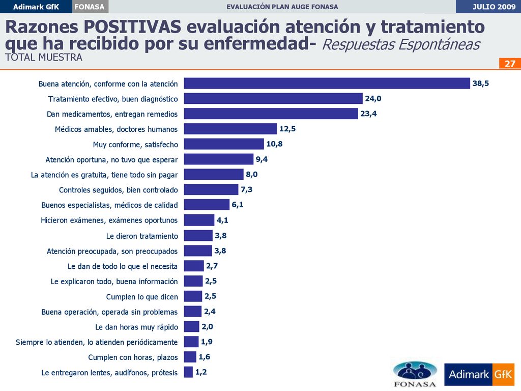 Razones POSITIVAS evaluación atención y tratamiento que ha recibido por su enfermedad- Respuestas Espontáneas TOTAL MUESTRA