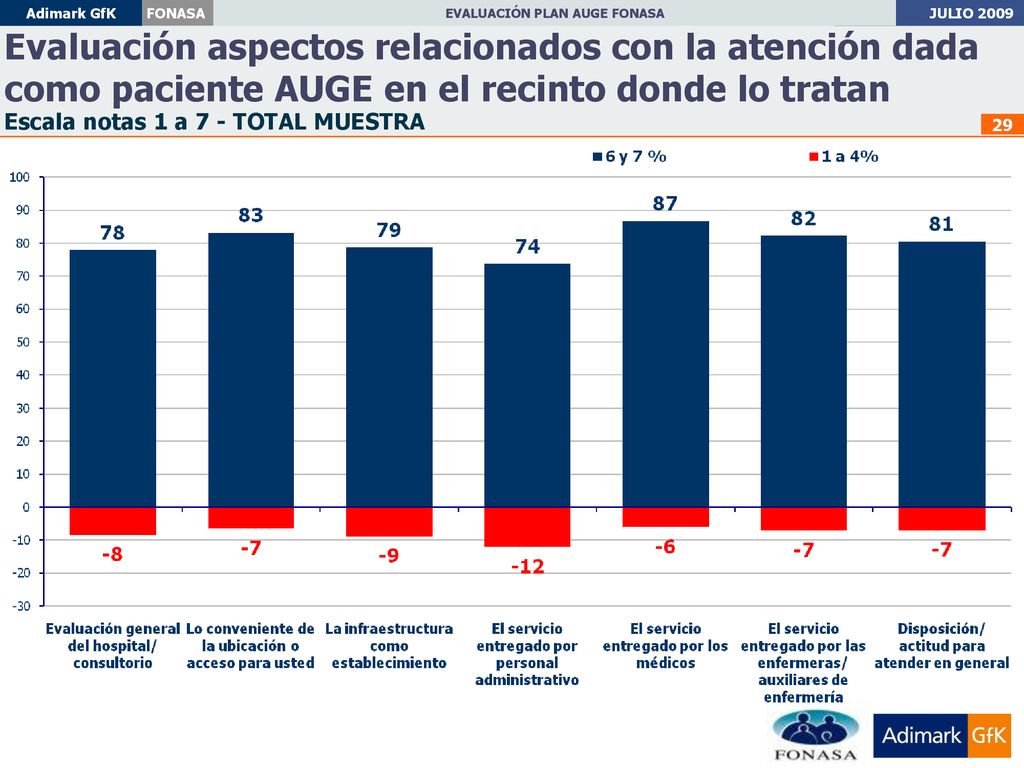 Evaluación aspectos relacionados con la atención dada como paciente AUGE en el recinto donde lo tratan Escala notas 1 a 7 - TOTAL MUESTRA