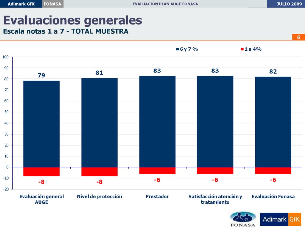 Evaluaciones generales Escala notas 1 a 7 - TOTAL MUESTRA